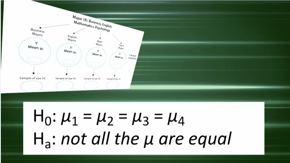 Exploring the Analysis of Variance (ANOVA) in Hypothesis Testing