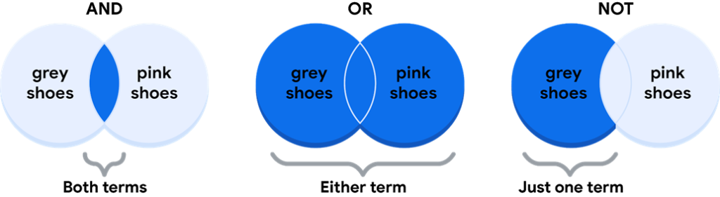 The intersection of these circles is highlighted to indicate the AND condition requires shoes to be both grey and pink. The Venn diagram that represents OR includes a circle labeled grey shoes overlapping with a circle labeled pink shoes. The entirety of both circles is highlighted to indicate the OR condition means any shoe with grey, pink, or some combination satisfies the requirement. The Venn diagram that represents NOT includes a circle labeled grey shoes overlapping with a circle labeled pink shoes. The portion of the grey shoes circle that does not intersect with the pink shoes circle is highlighted to indicate the NOT condition requires shoes to not include pink.